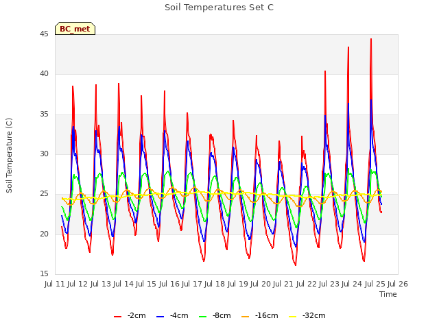 plot of Soil Temperatures Set C