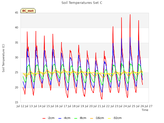 plot of Soil Temperatures Set C