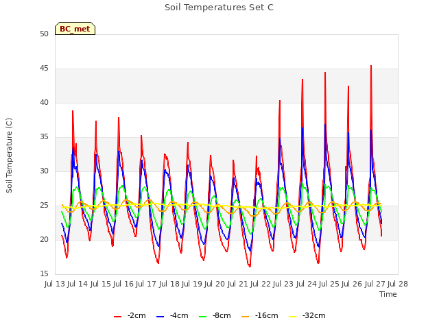 plot of Soil Temperatures Set C