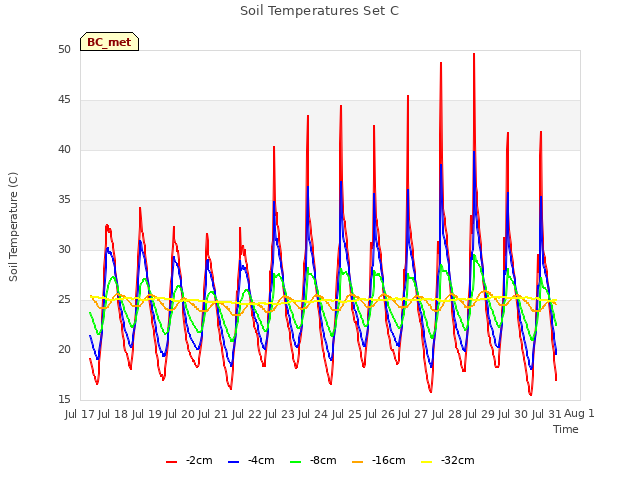 plot of Soil Temperatures Set C