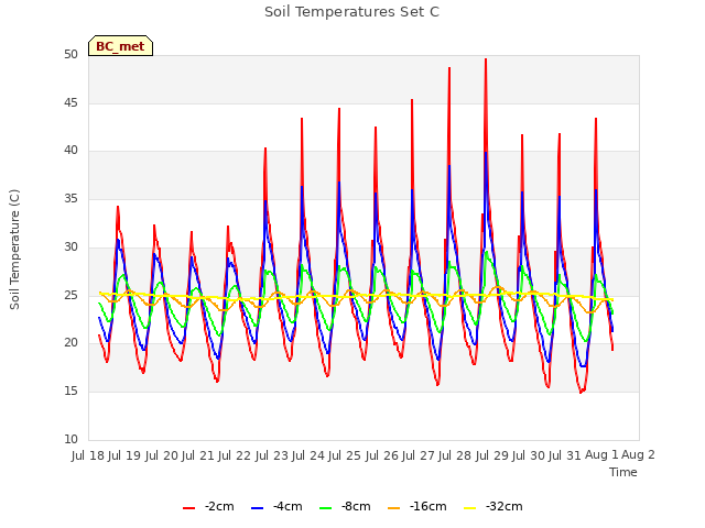 plot of Soil Temperatures Set C