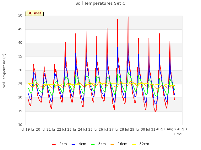 plot of Soil Temperatures Set C