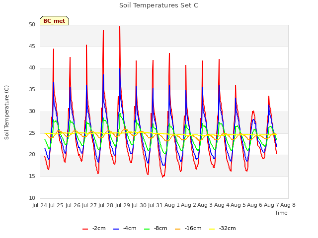 plot of Soil Temperatures Set C