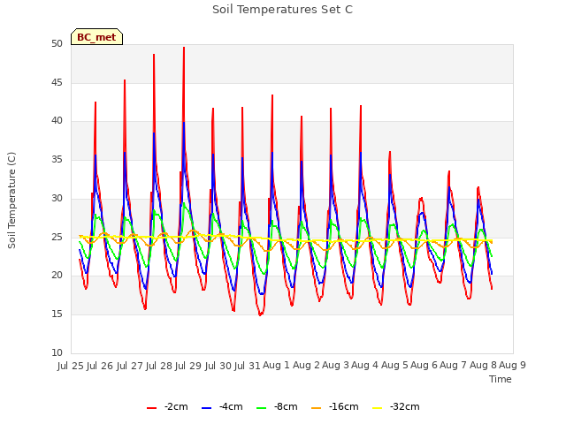 plot of Soil Temperatures Set C