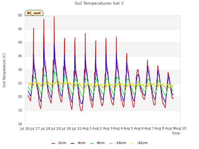 plot of Soil Temperatures Set C