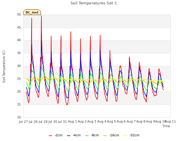 plot of Soil Temperatures Set C