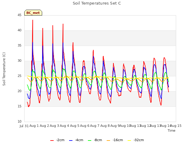 plot of Soil Temperatures Set C