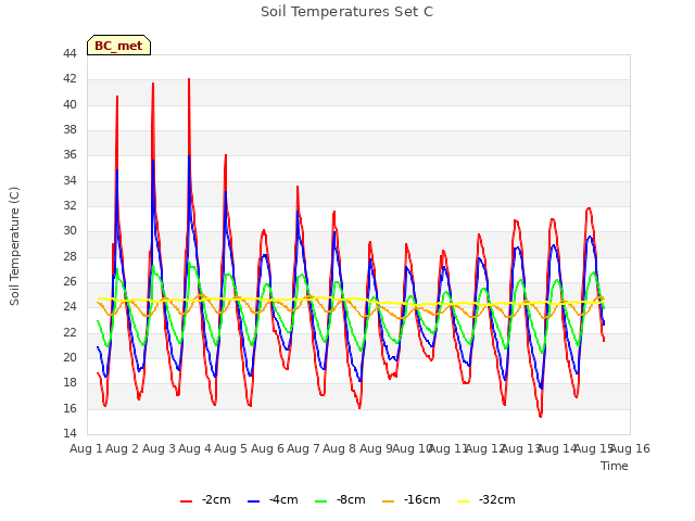 plot of Soil Temperatures Set C