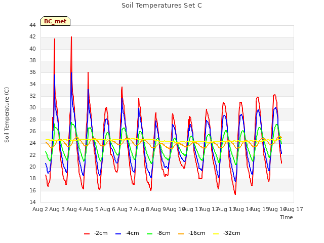 plot of Soil Temperatures Set C