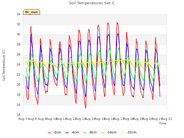 plot of Soil Temperatures Set C