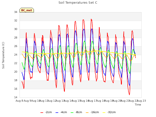 plot of Soil Temperatures Set C