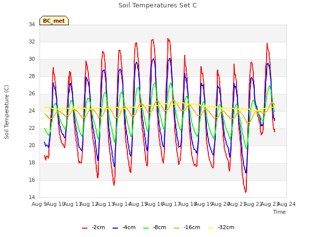 plot of Soil Temperatures Set C