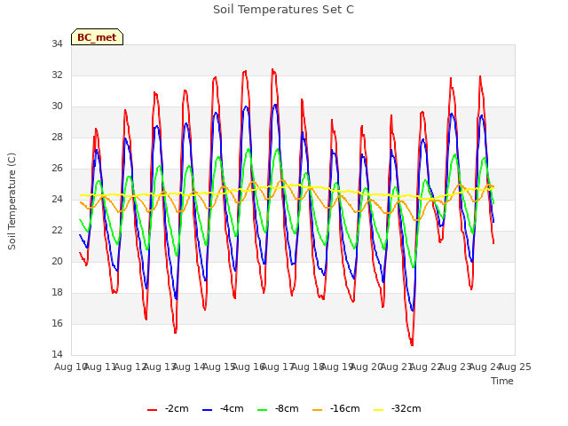 plot of Soil Temperatures Set C