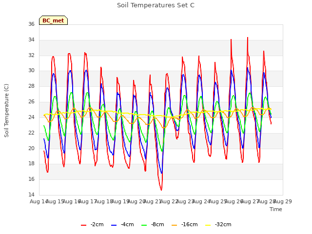 plot of Soil Temperatures Set C