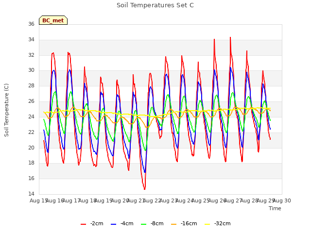 plot of Soil Temperatures Set C