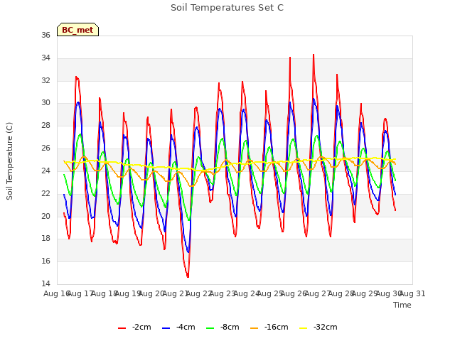 plot of Soil Temperatures Set C