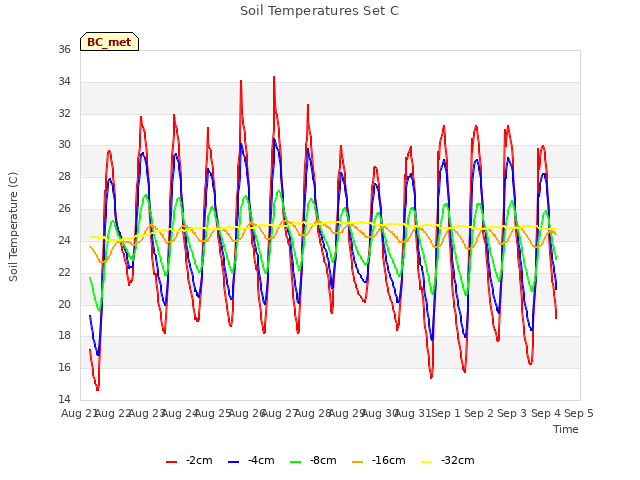 plot of Soil Temperatures Set C