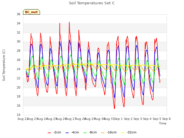 plot of Soil Temperatures Set C