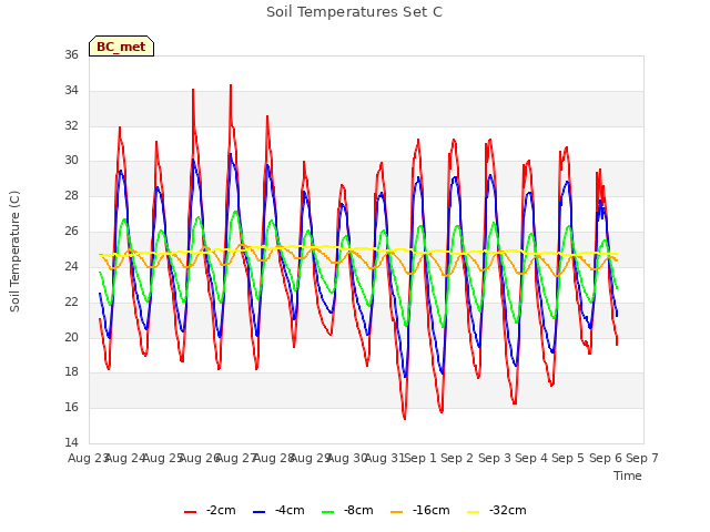 plot of Soil Temperatures Set C