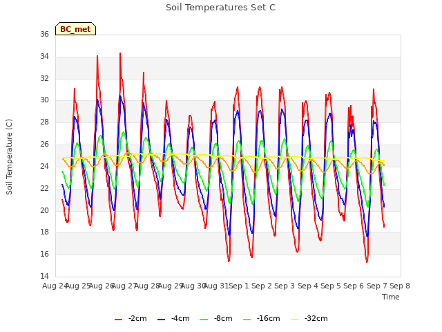 plot of Soil Temperatures Set C