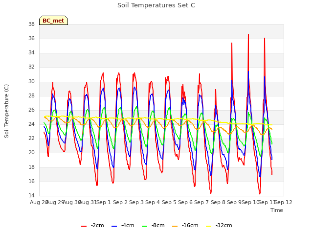 plot of Soil Temperatures Set C