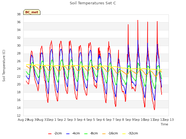 plot of Soil Temperatures Set C