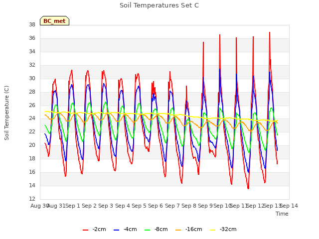 plot of Soil Temperatures Set C