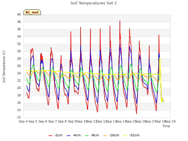 plot of Soil Temperatures Set C