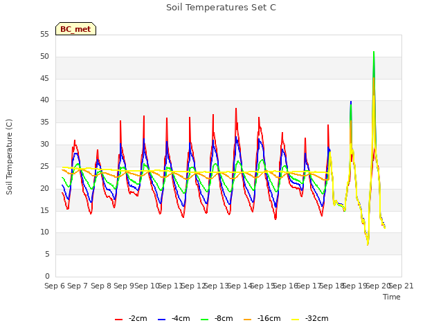 plot of Soil Temperatures Set C