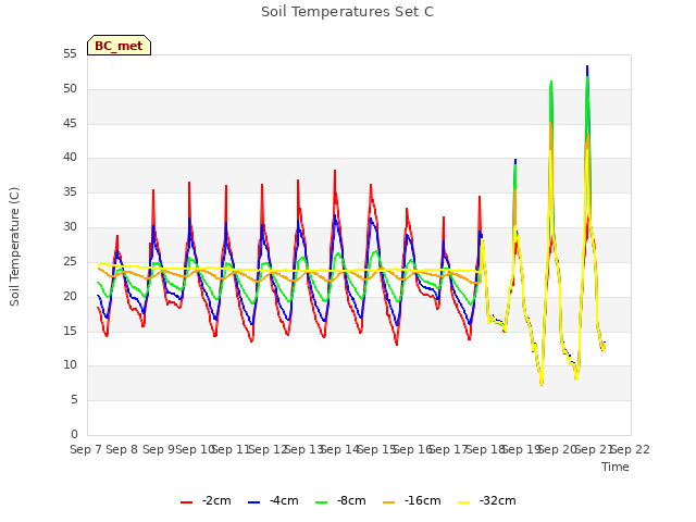 plot of Soil Temperatures Set C