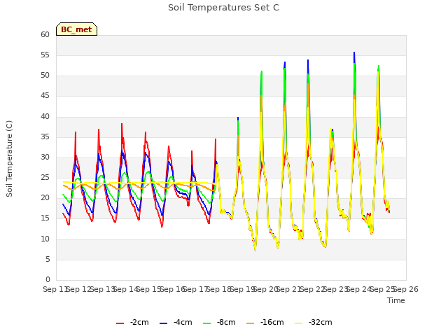 plot of Soil Temperatures Set C