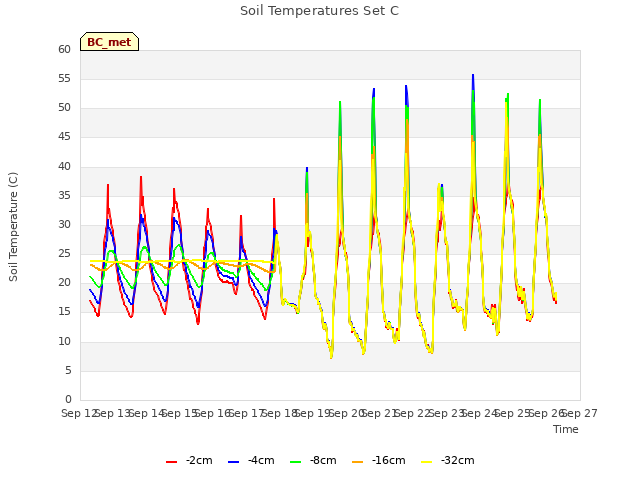 plot of Soil Temperatures Set C