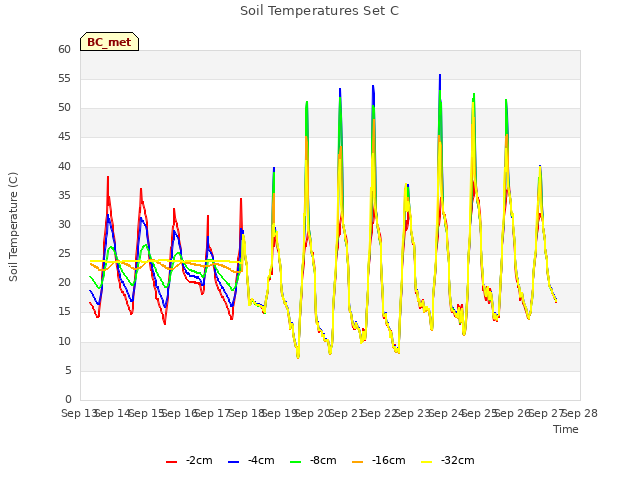 plot of Soil Temperatures Set C