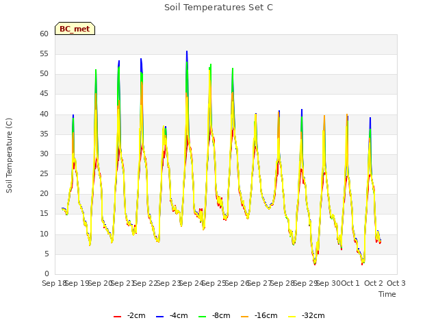 plot of Soil Temperatures Set C