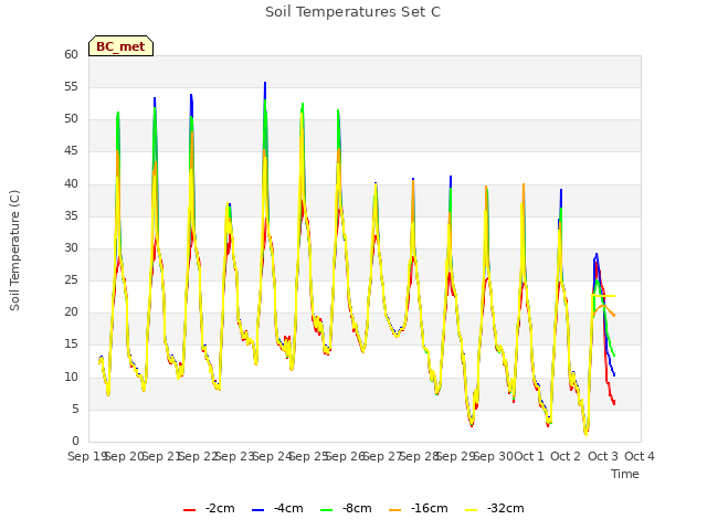 plot of Soil Temperatures Set C