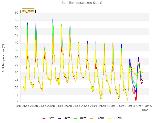 plot of Soil Temperatures Set C