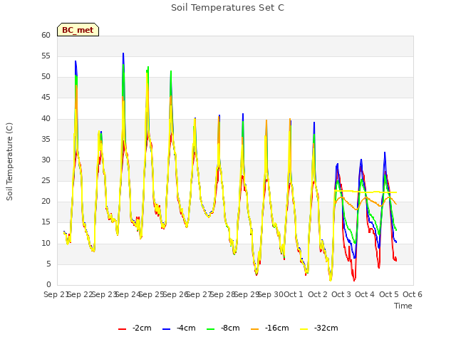 plot of Soil Temperatures Set C