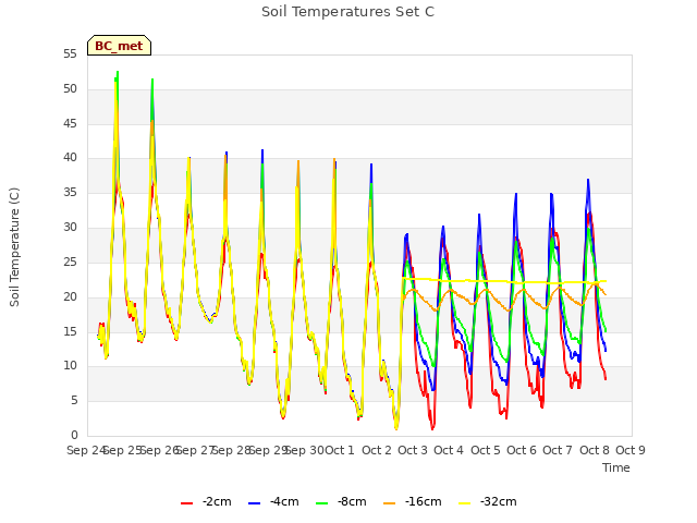 plot of Soil Temperatures Set C