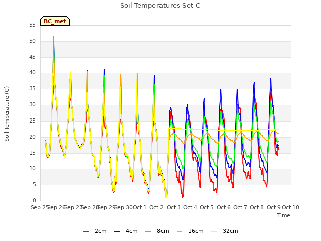 plot of Soil Temperatures Set C