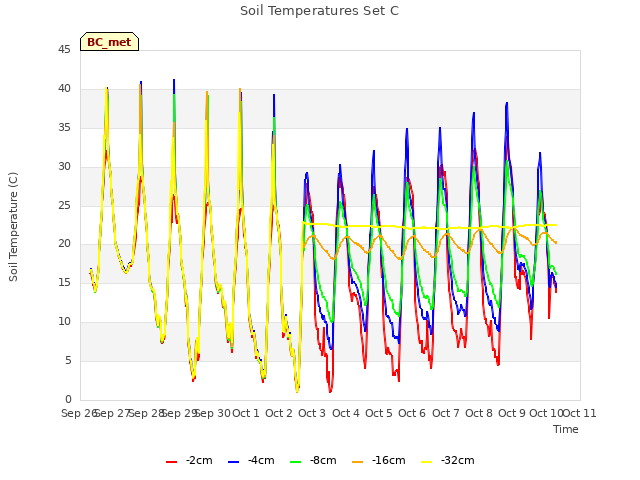 plot of Soil Temperatures Set C