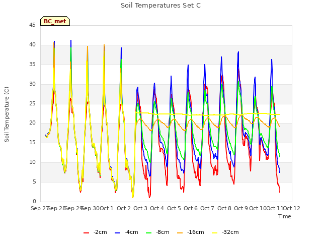 plot of Soil Temperatures Set C