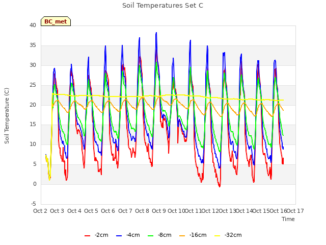 plot of Soil Temperatures Set C