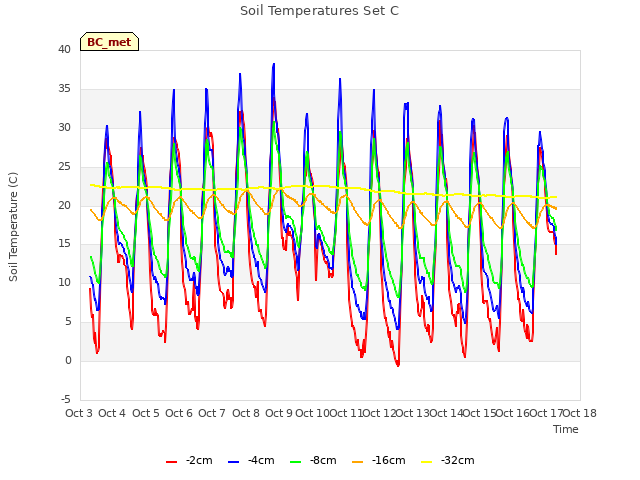 plot of Soil Temperatures Set C