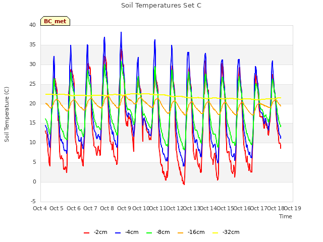 plot of Soil Temperatures Set C