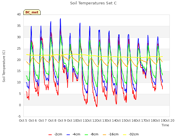 plot of Soil Temperatures Set C