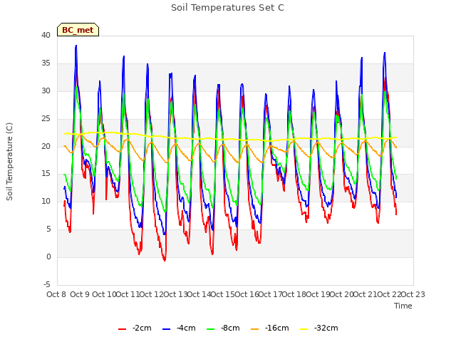 plot of Soil Temperatures Set C