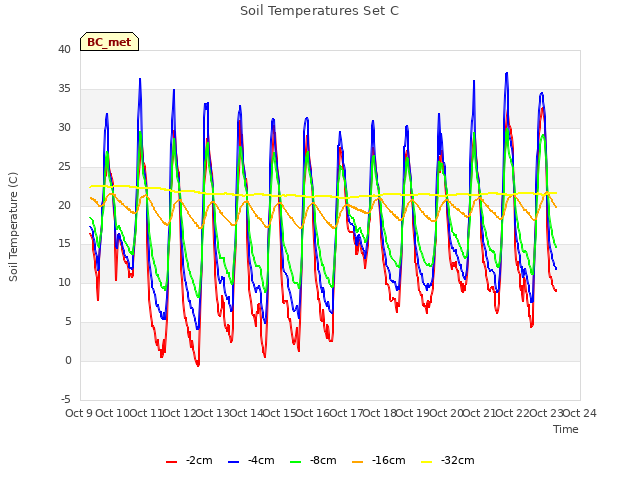 plot of Soil Temperatures Set C