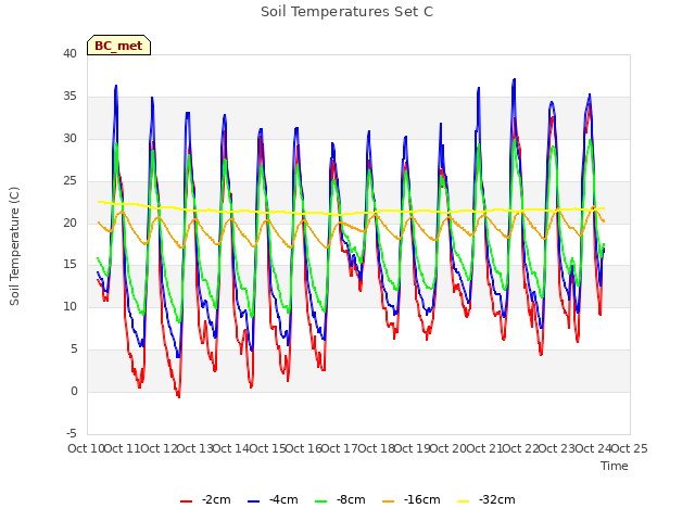 plot of Soil Temperatures Set C