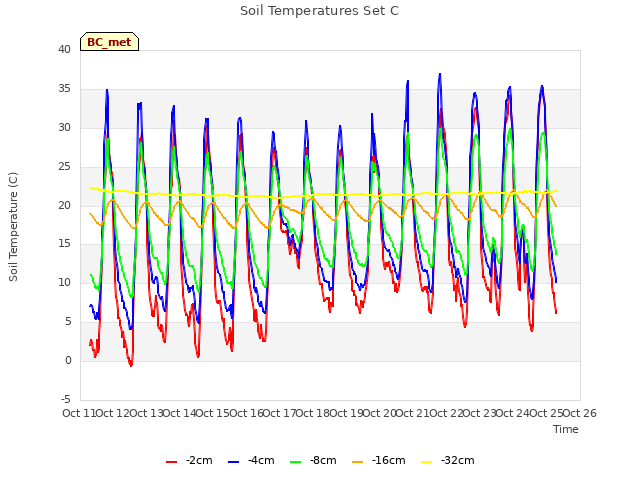 plot of Soil Temperatures Set C