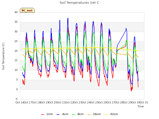 plot of Soil Temperatures Set C